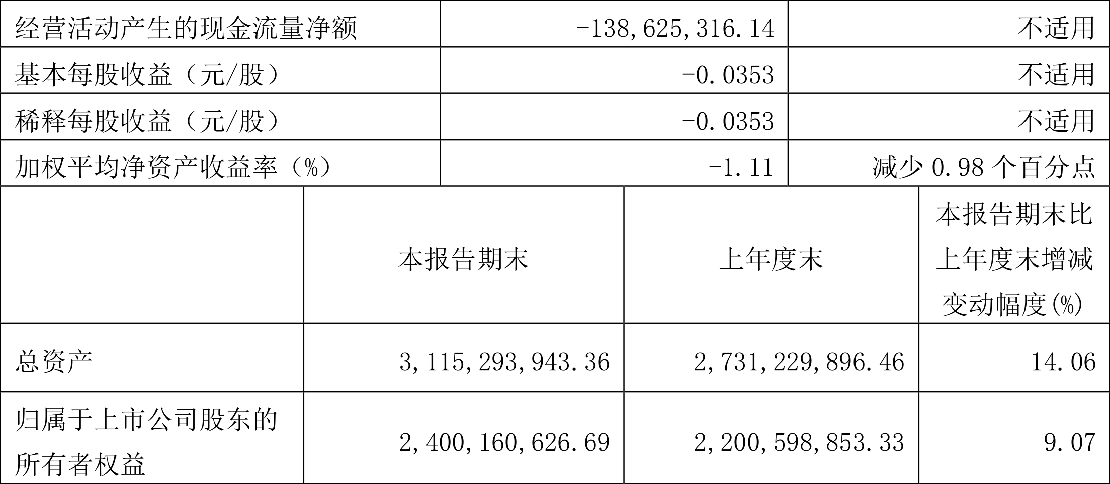天宸股份:2022年一季度亏损2423.46万元