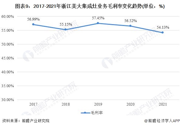 ͼ92017-2021㽭󼯳ҵëʱ仯(λ%)