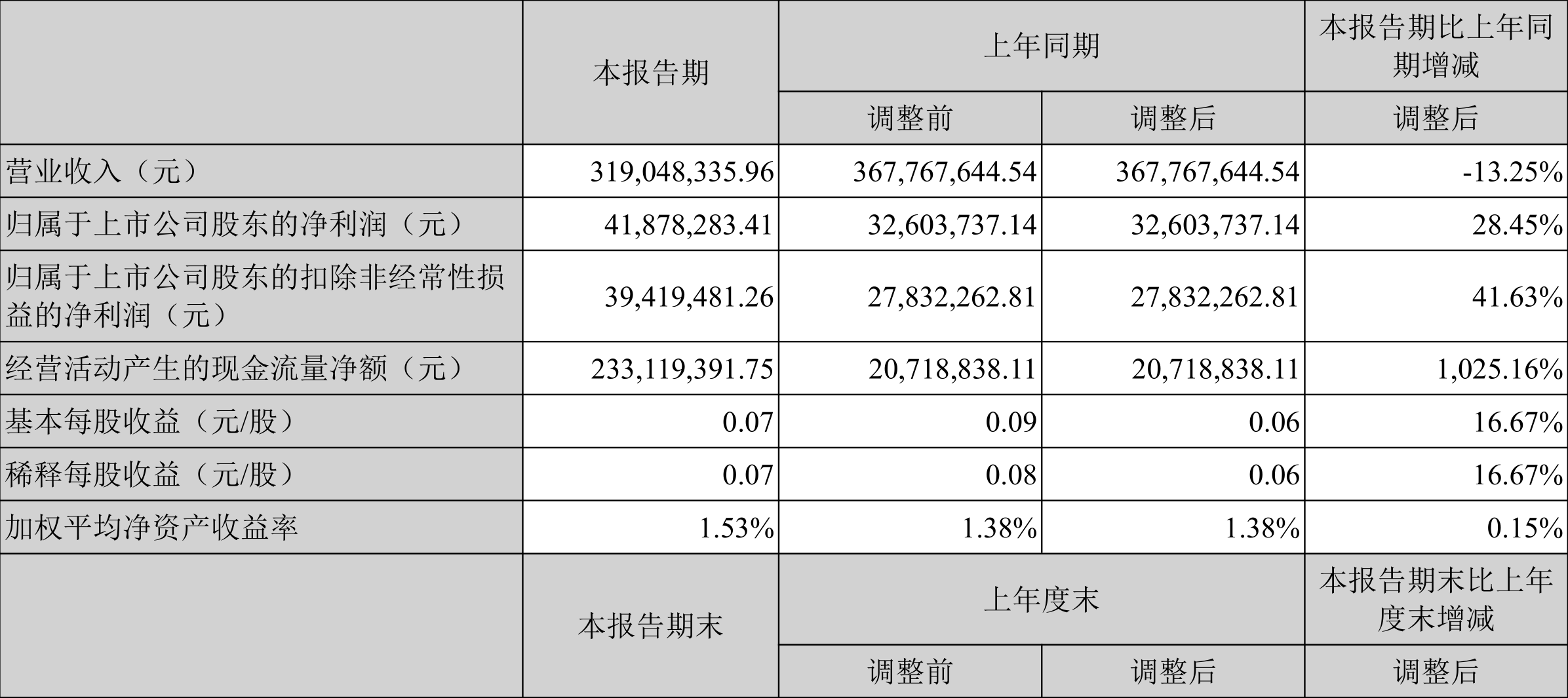 九洲集团:2022年一季度净利润4187.83万元同比增长28.45%