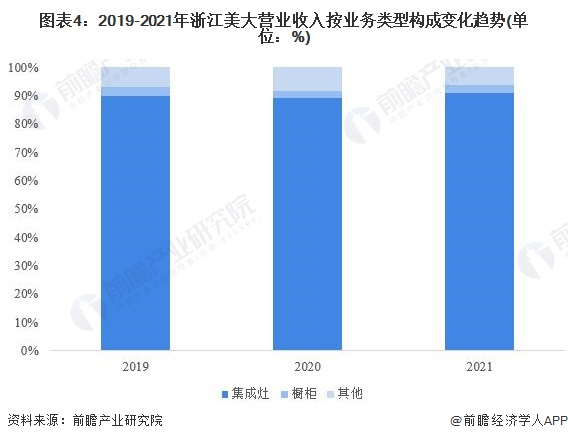 ͼ42019-2021㽭Ӫҵ밴ҵ͹ɱ仯(λ%)