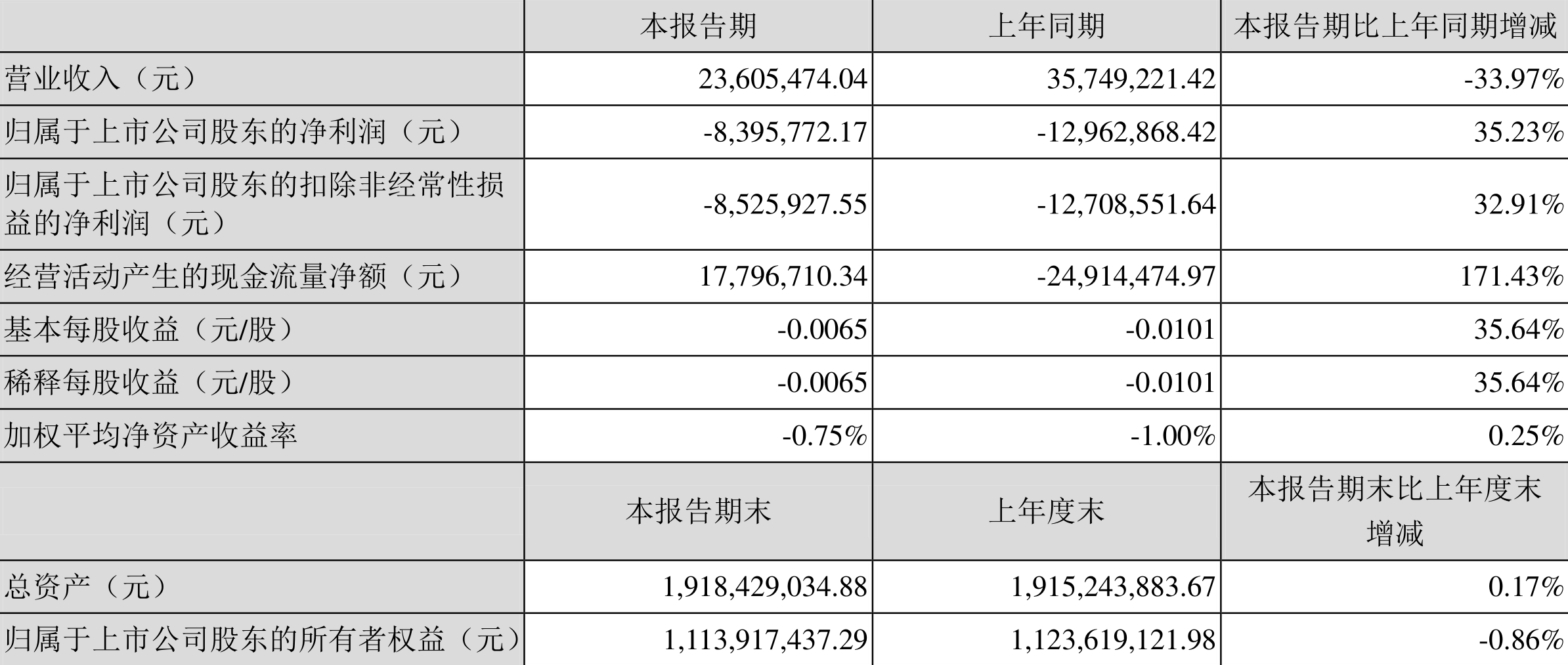 莱茵体育:2022年一季度亏损839.58万元