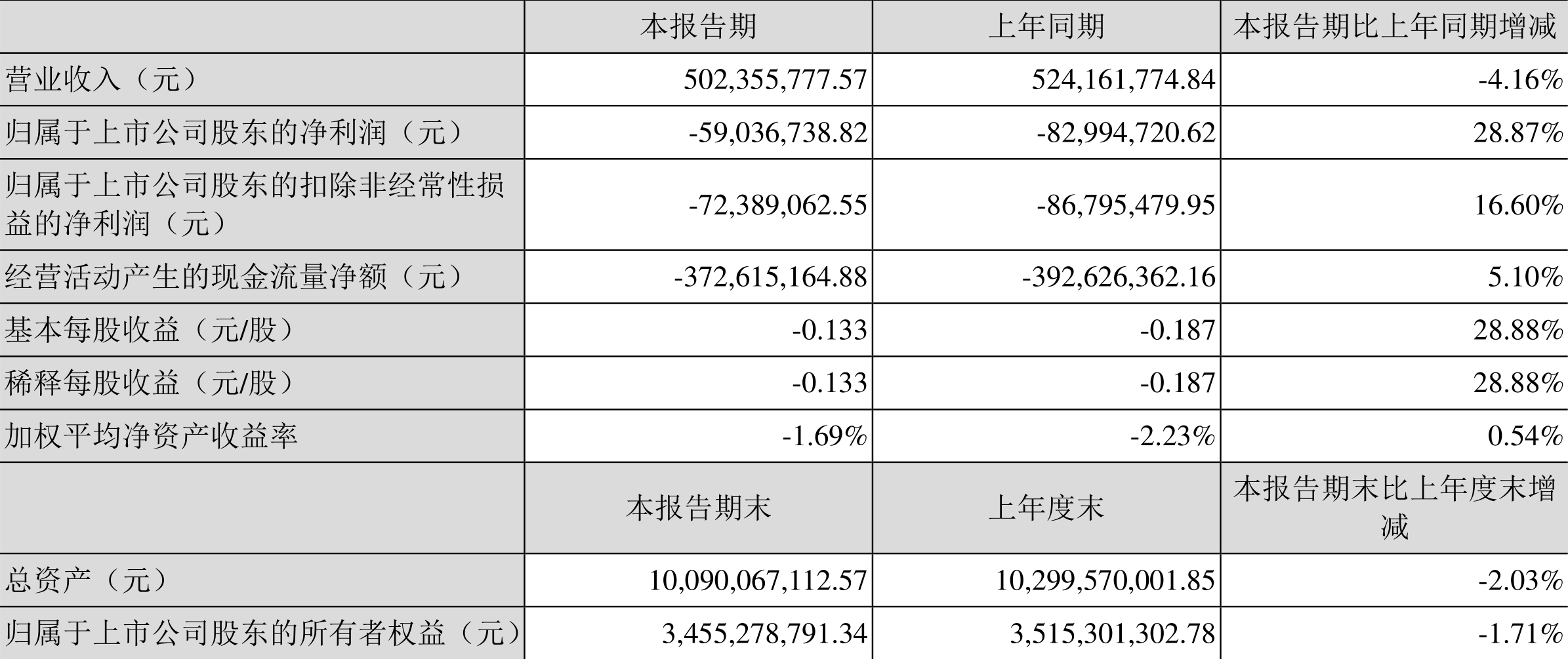 聚光科技:2022年一季度亏损5903.67万元