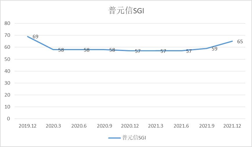 点击看大图 图:普元信息和讯SGI指数综合评分