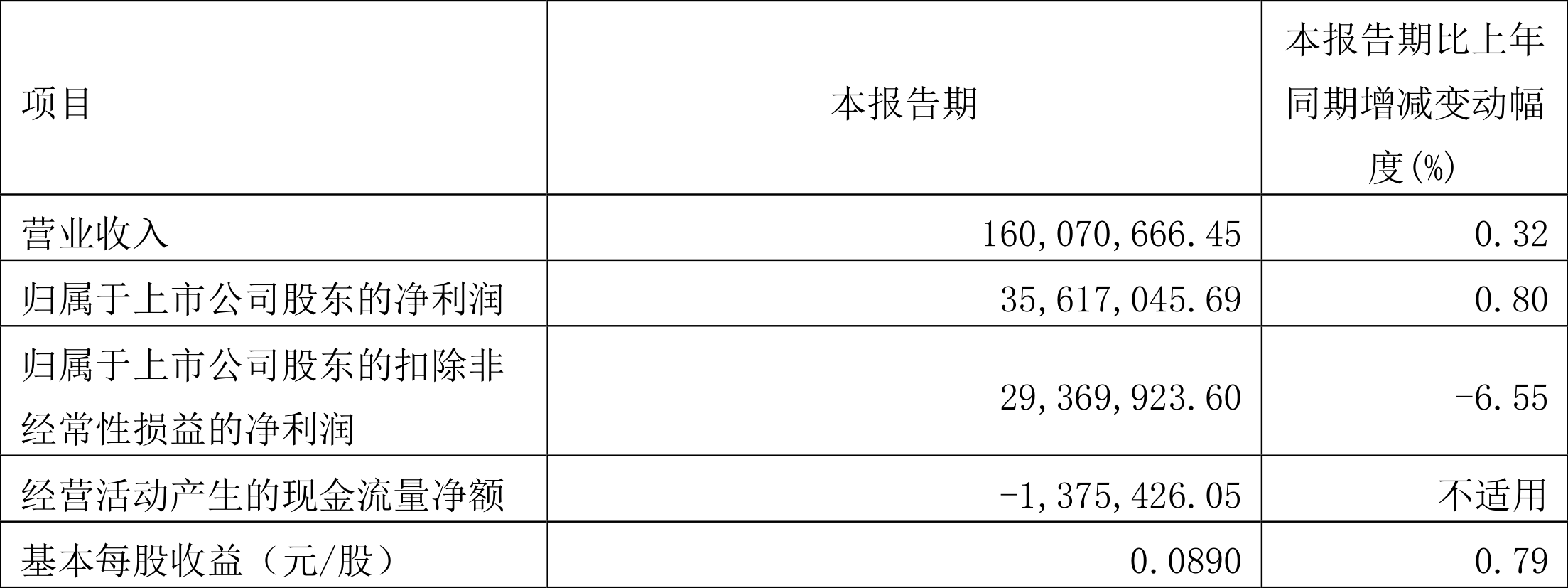 凌志软件:2022年一季度净利润3561.70万元同比增长0.80%