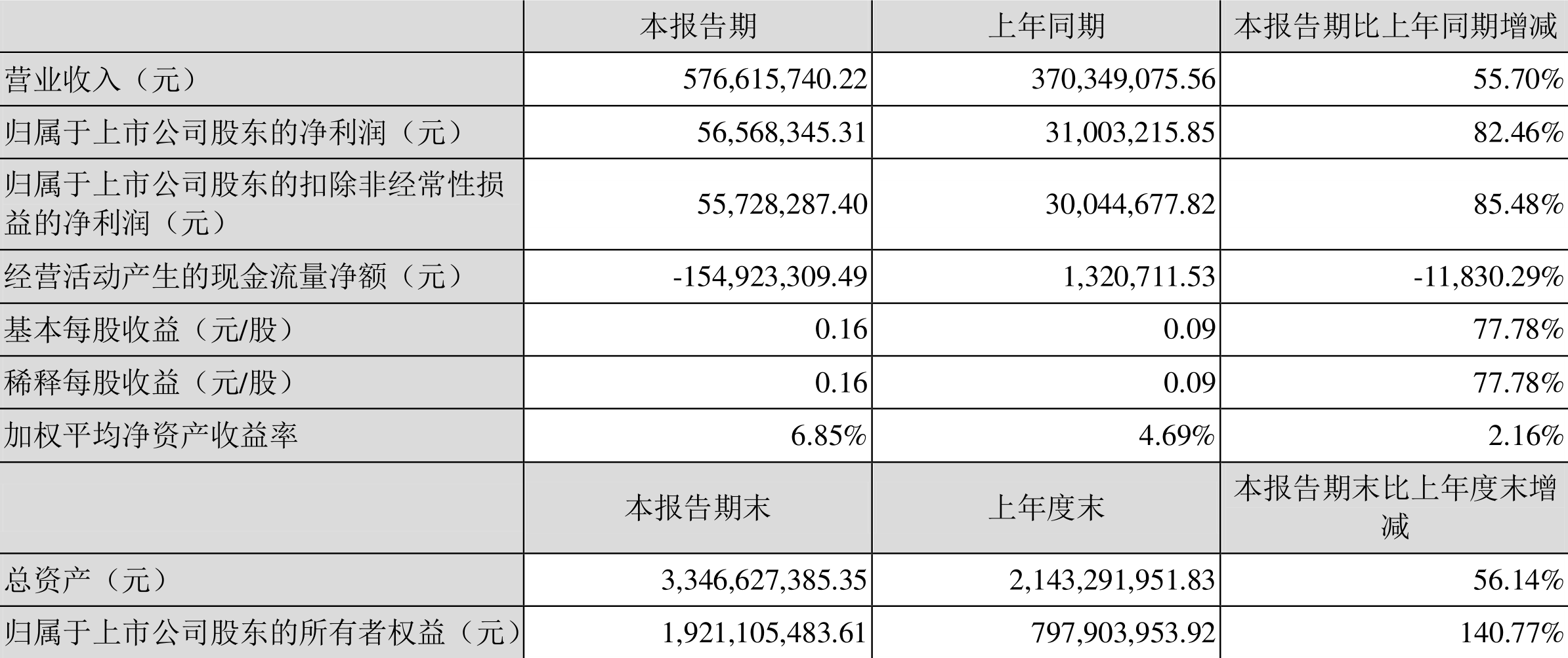 2022һȾ5656.83Ԫͬ82.46%