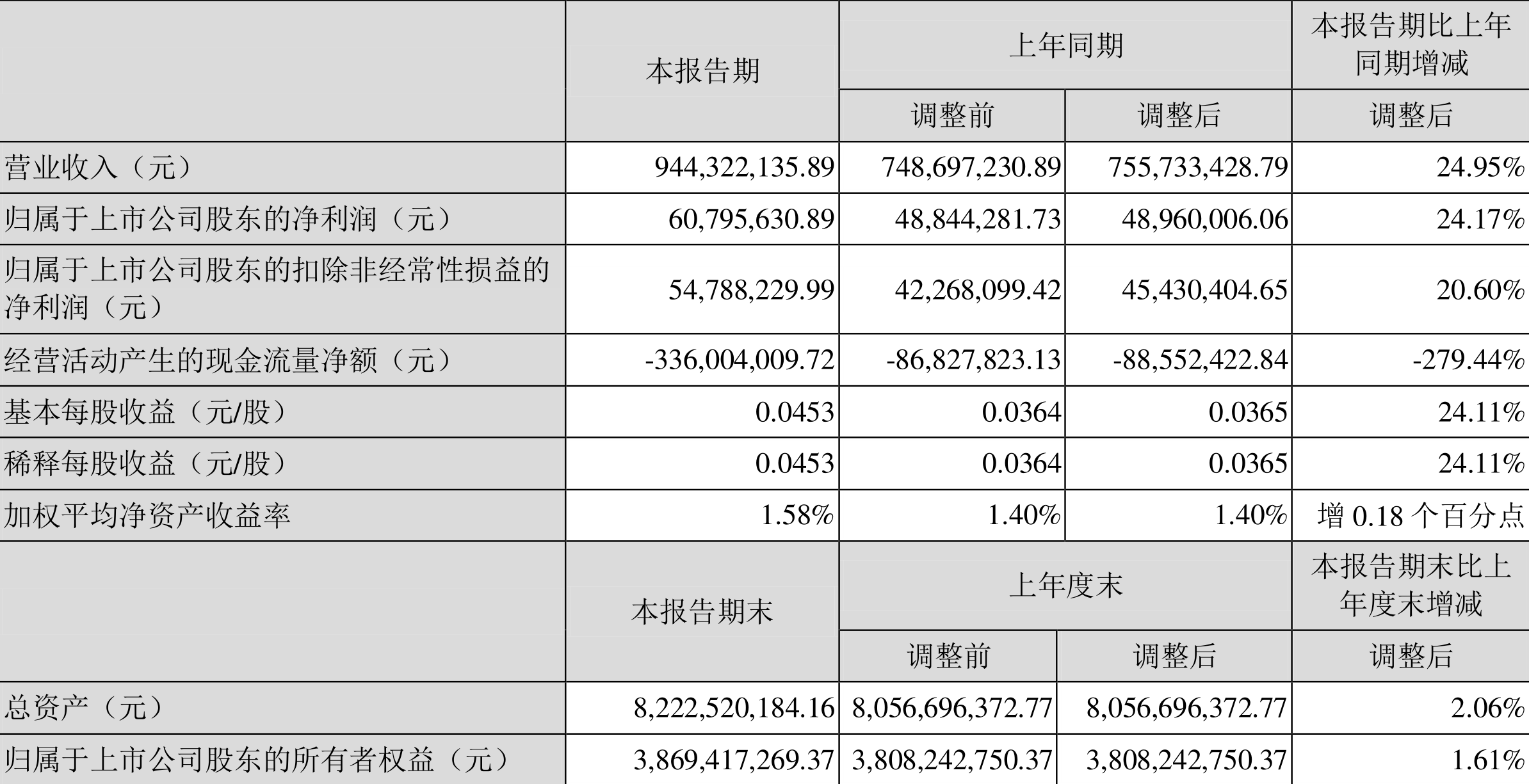 ӣ2022һȾ6079.56Ԫͬ24.17%