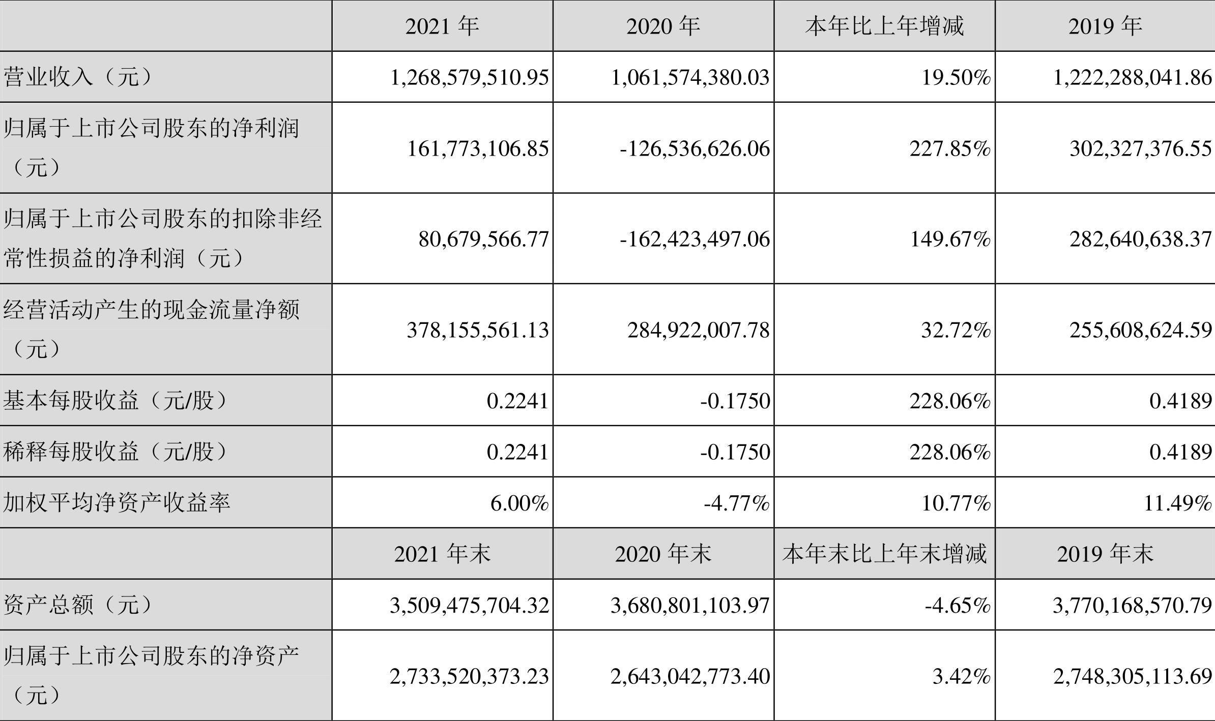 凯利泰:2021年盈利1.62亿元拟10派0.5元