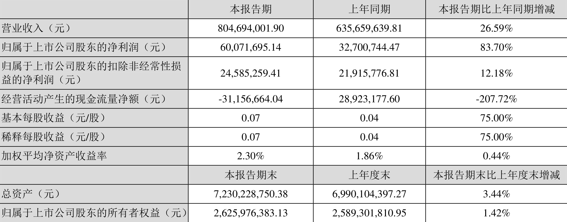 埃斯顿:2022年一季度净利润6007.17万元同比增长83.70%