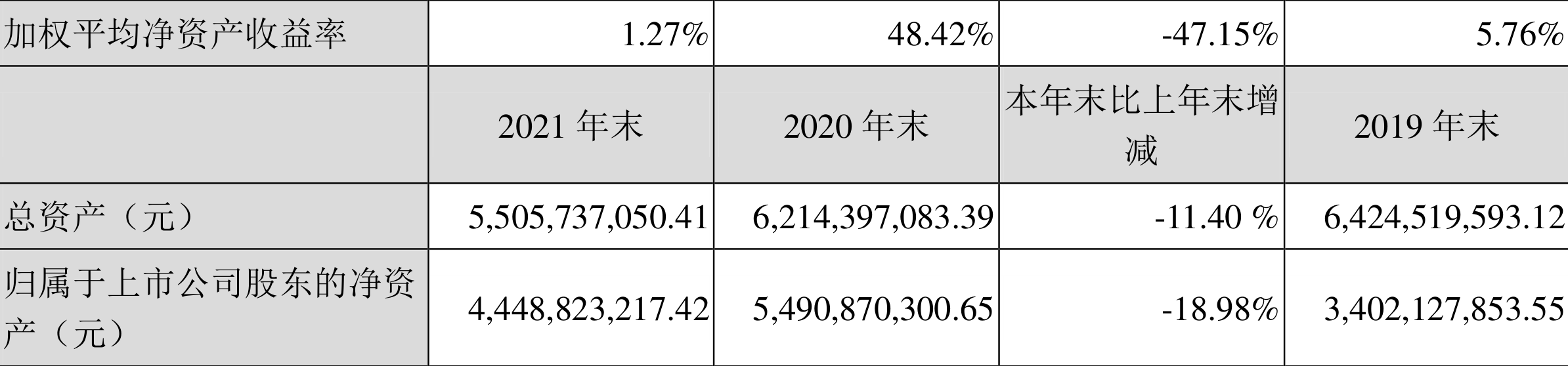 好想你:2021年净利润同比下降97.14%拟10派1元