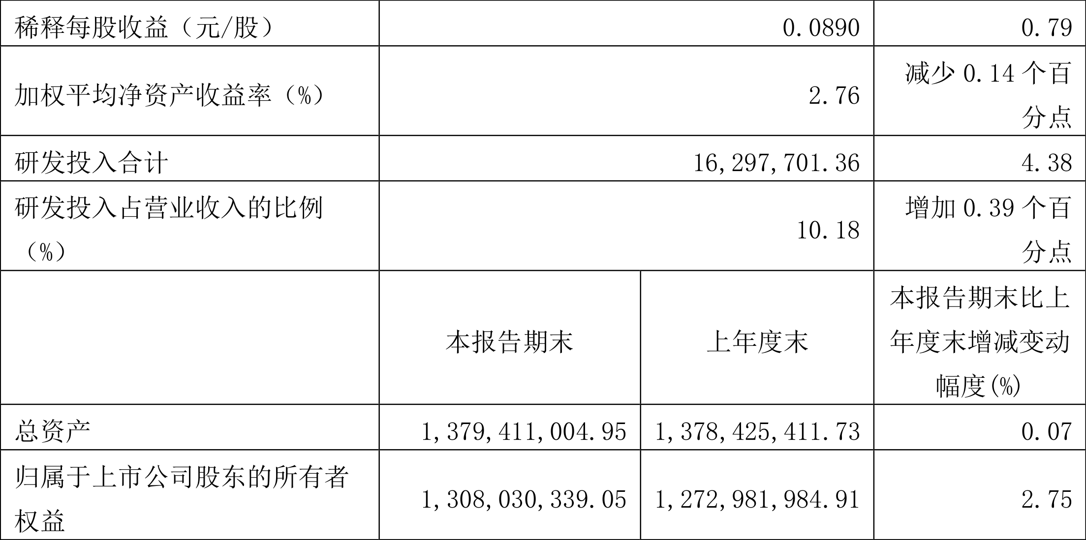 凌志软件:2022年一季度净利润3561.70万元同比增长0.80%