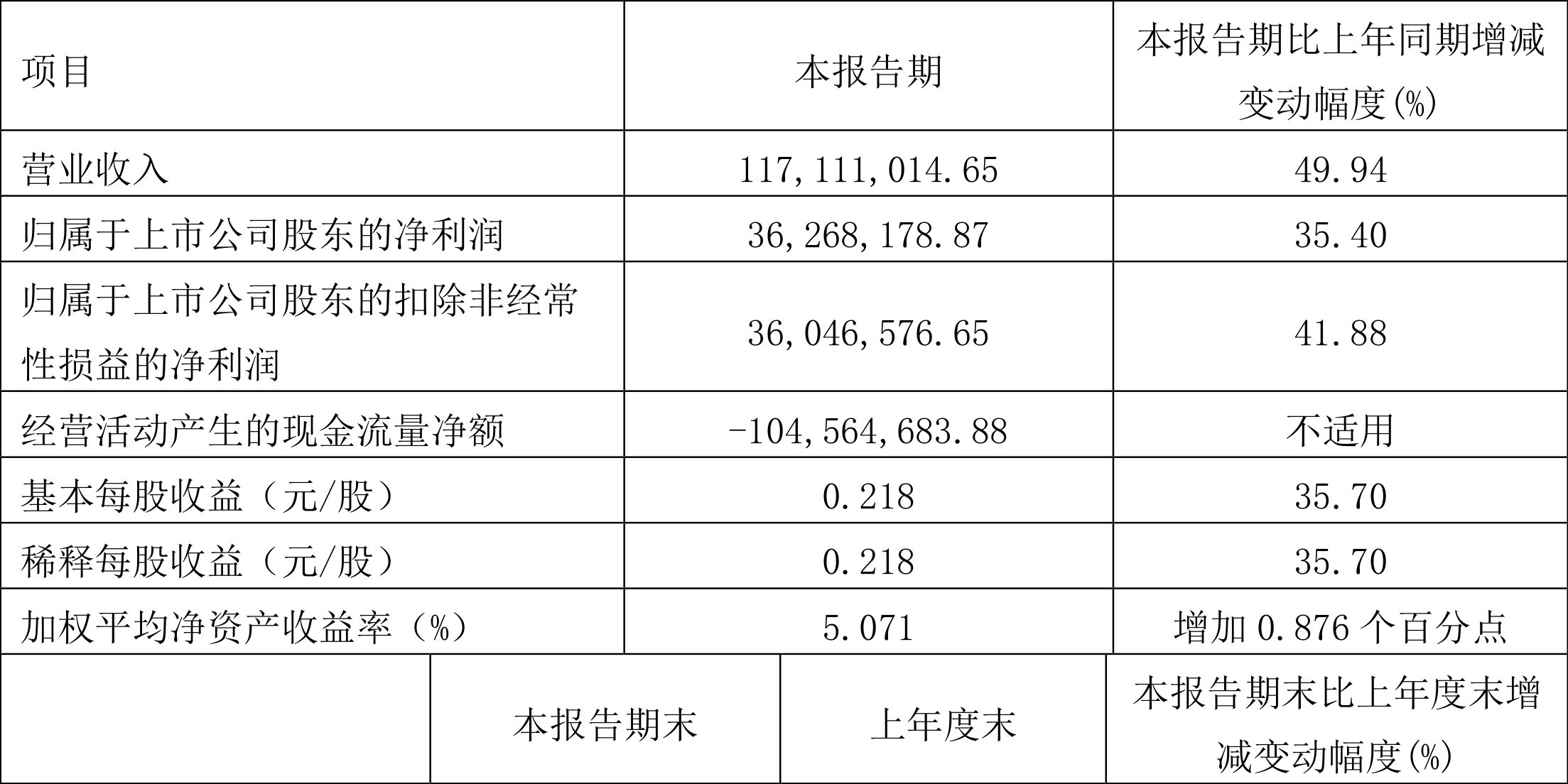 STè2022һȾ3626.82Ԫͬ35.40%