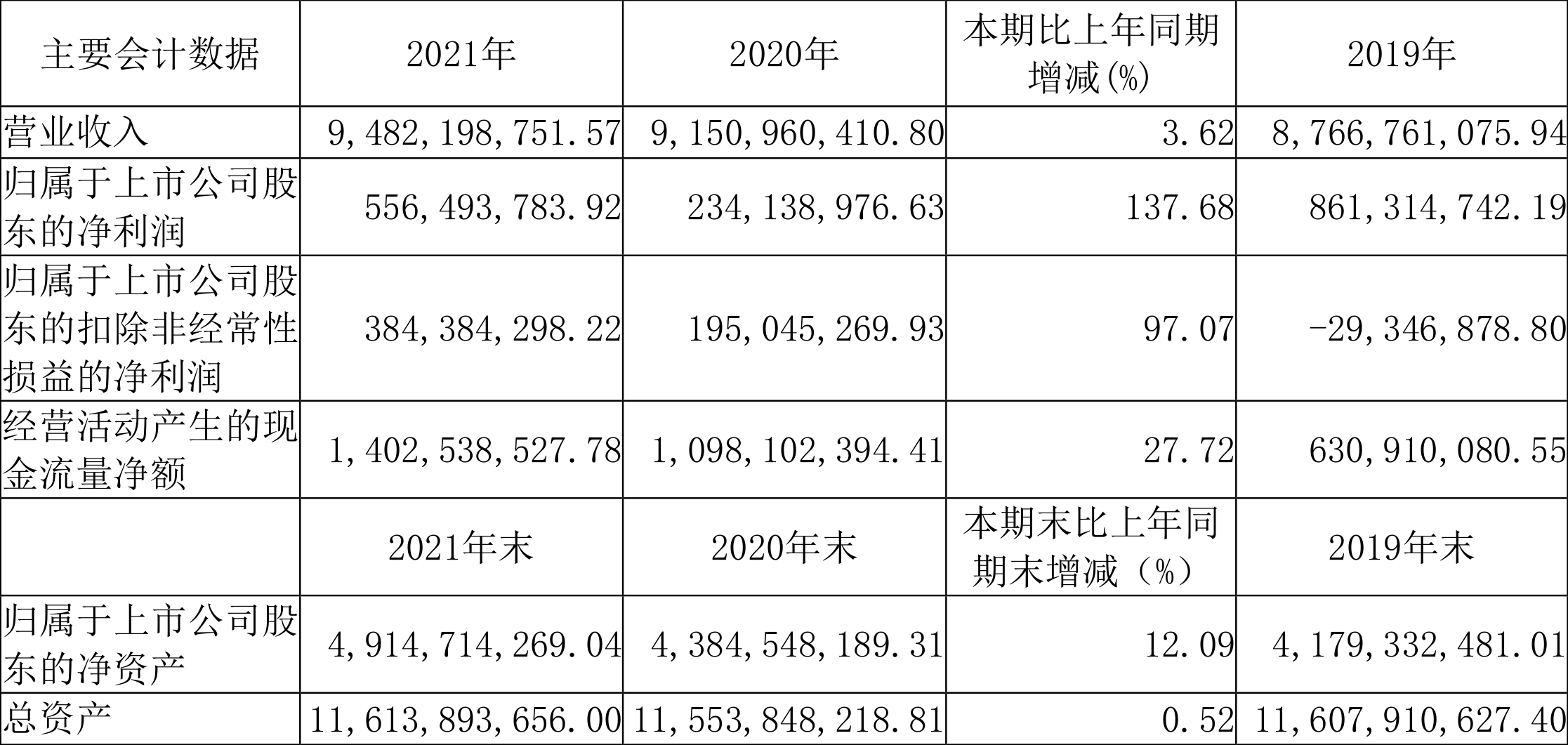 �»�ҽ�ƣ�2021�꾻����ͬ������137.68%��10��1.5Ԫ