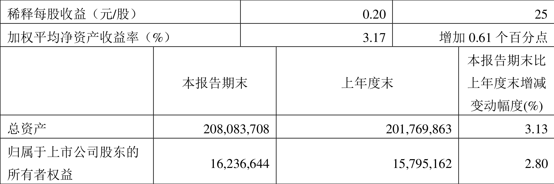 无锡银行:2022年一季度净利润4.44亿元同比增长22.52%