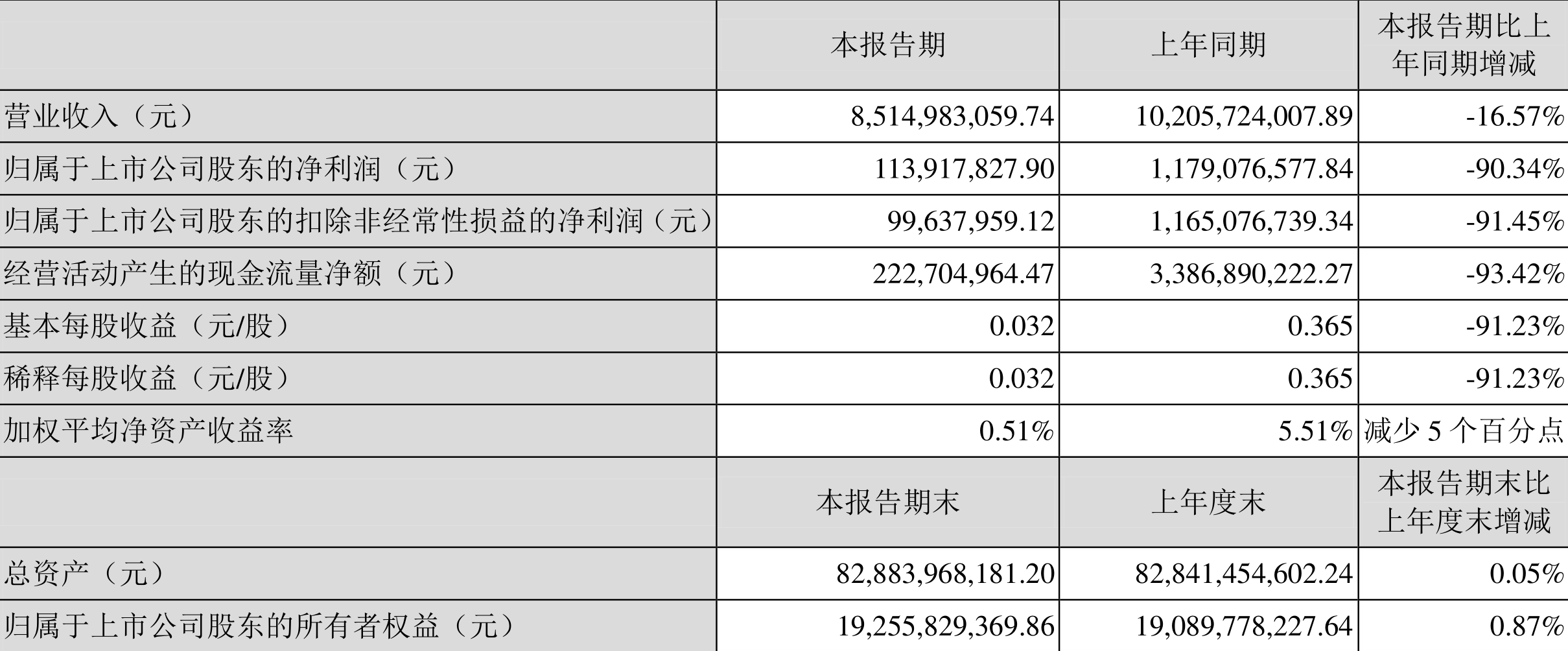 晨鸣纸业:2022年一季度净利润1.14亿元同比下降90.34%