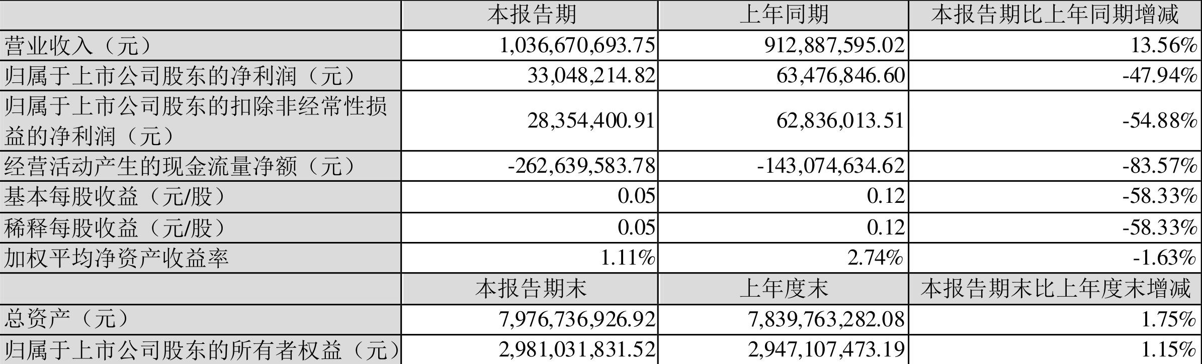 ɽ2022һȾ3304.82Ԫͬ½47.94%