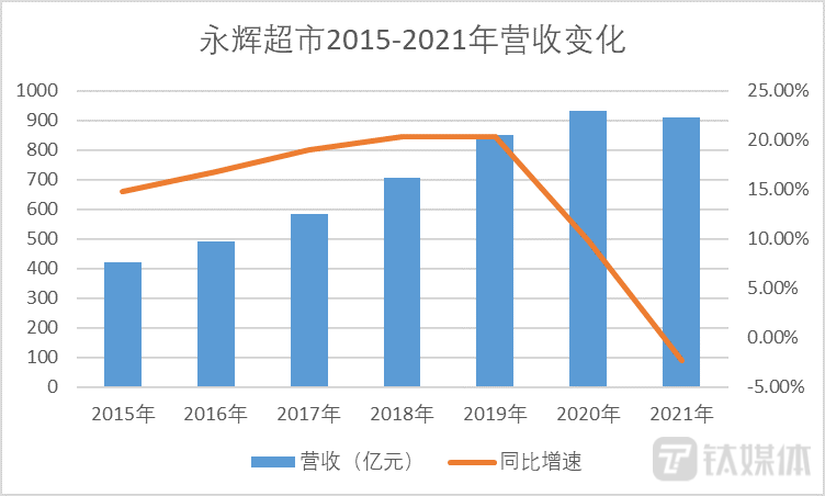 钛媒体App制图,数据来自永辉财报