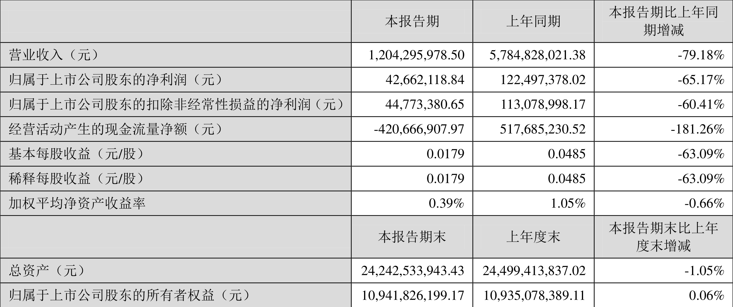 �й���麣�2022��һ���Ⱦ�����4266.21��Ԫͬ���½�65.17%