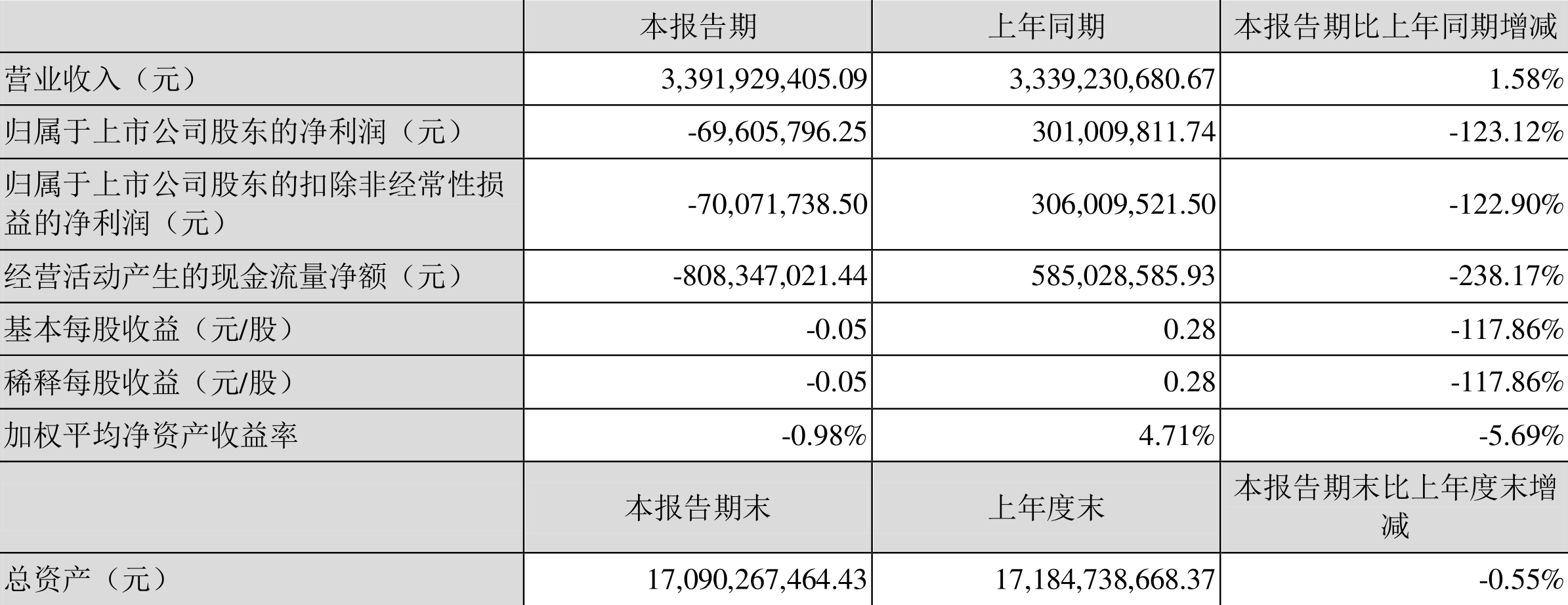 天康生物:2022年一季度亏损6960.58万元