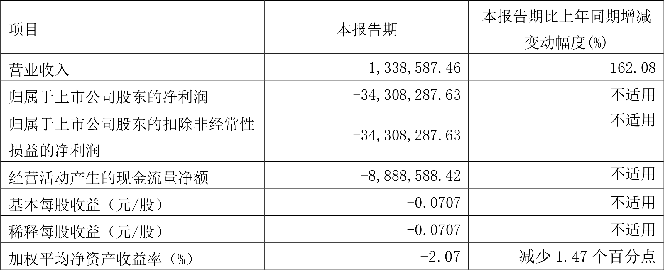*ST华资:2022年一季度亏损3430.83万元
