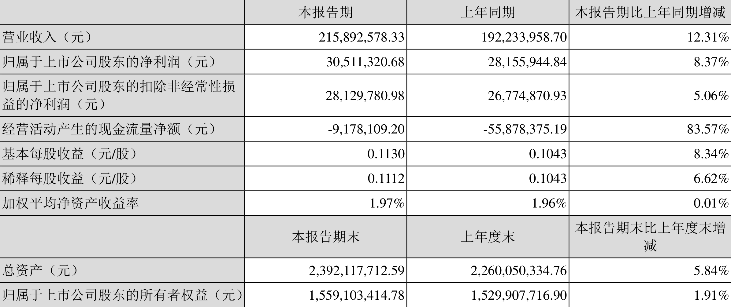 中亚股份:2022年一季度净利润3051.13万元同比增长8.37%