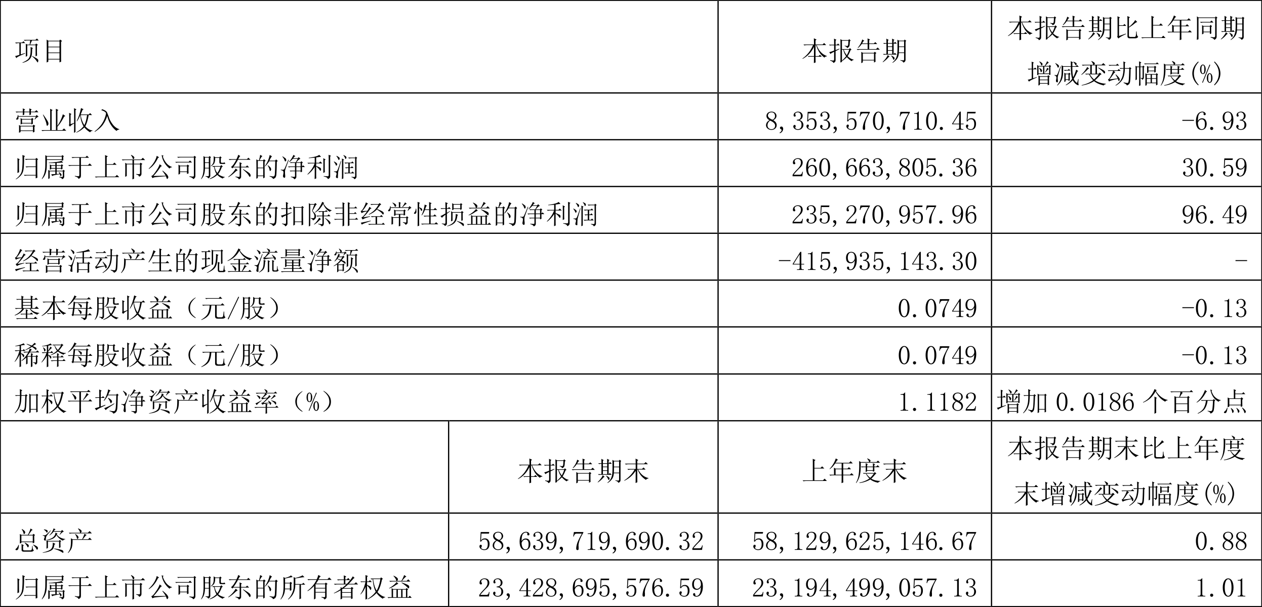 广州发展:2022年一季度净利润2.61亿元同比增长30.59%