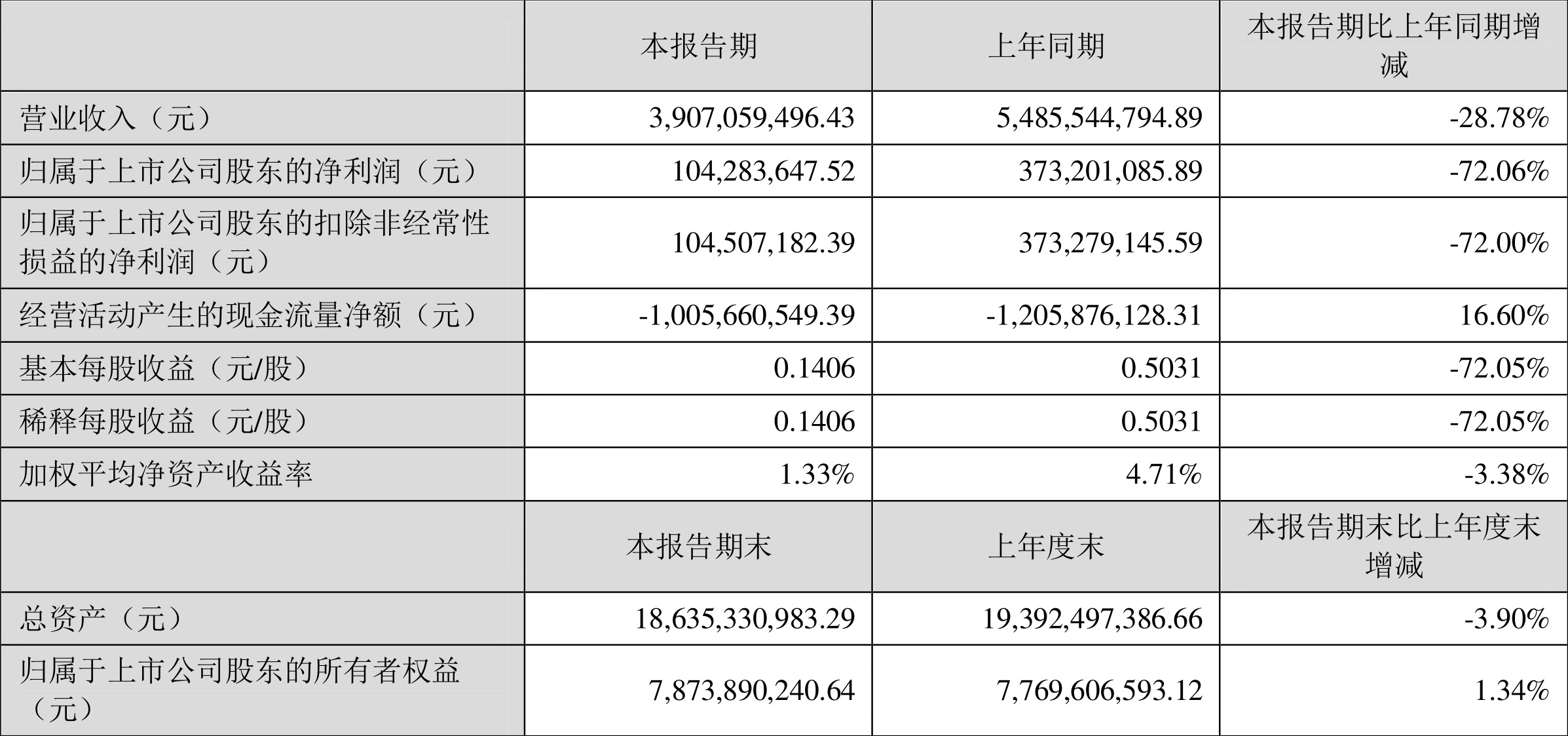 顺鑫农业:2022年一季度净利润1.04亿元同比下降72.06%