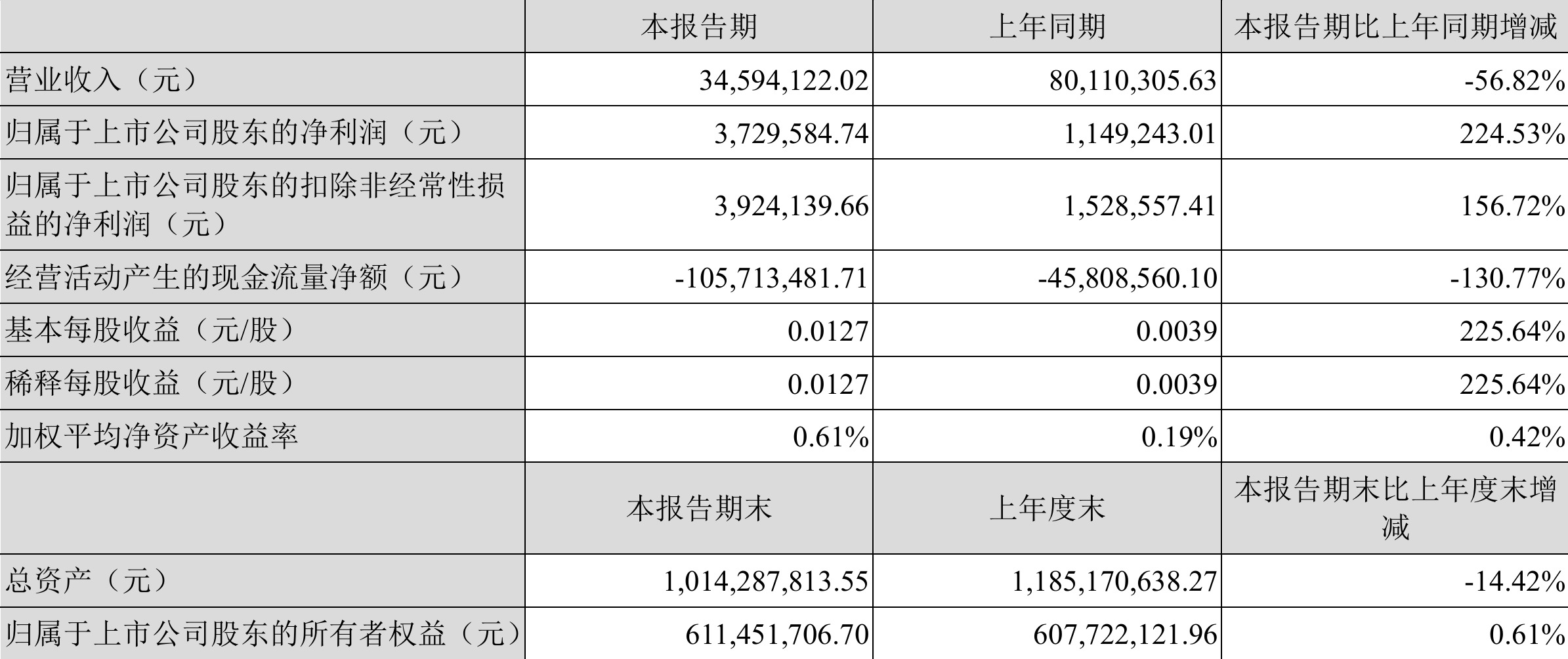 农尚环境:2022年一季度净利润372.96万元同比增长224.53%