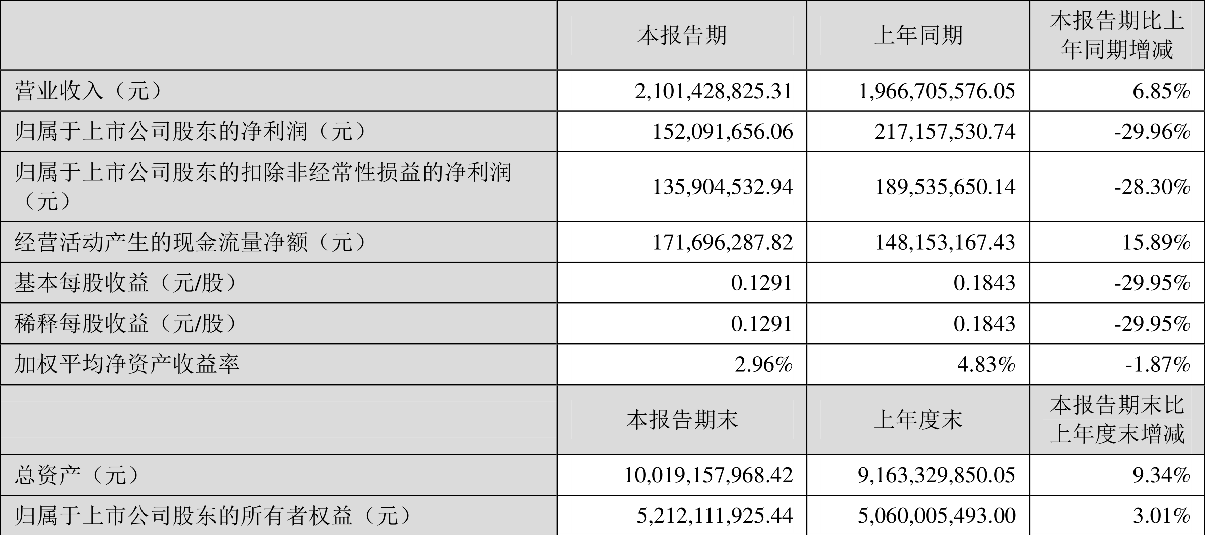 ����ҩҵ��2022��һ���Ⱦ�����1.52��Ԫͬ���½�29.96%