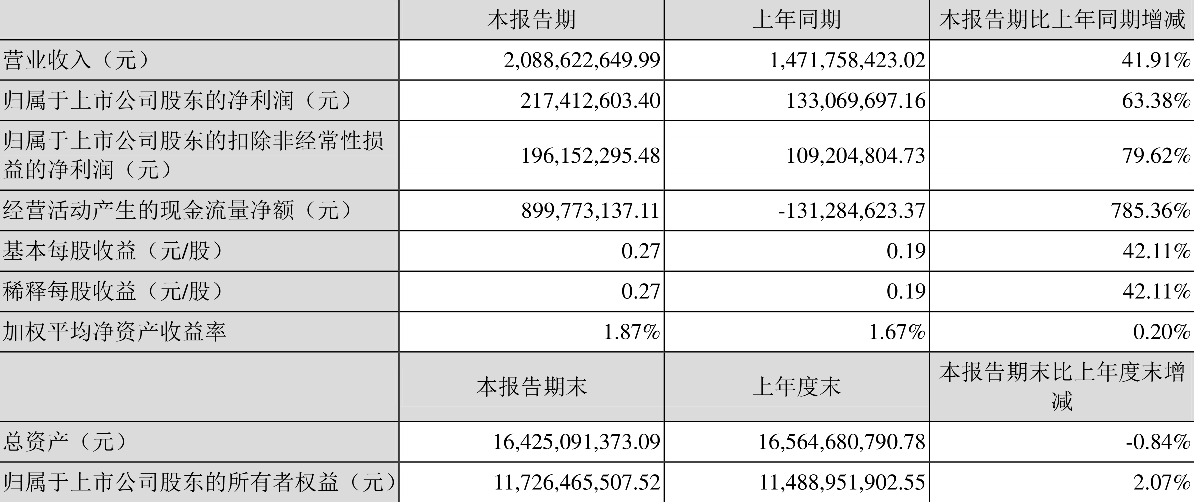 中际旭创:2022年一季度净利润2.17亿元同比增长63.38%
