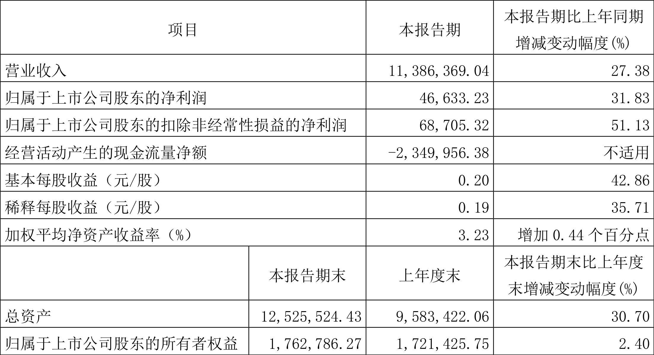 厦门象屿:2022年一季度净利润4.66亿元同比增长31.83%