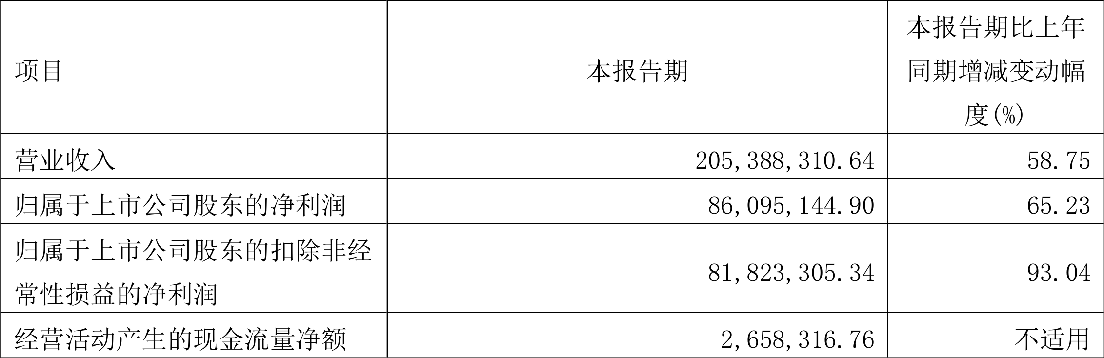 奥来德:2022年一季度净利润8609.51万元同比增长65.23%