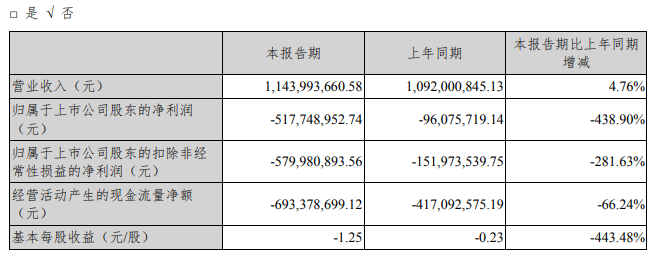 深信服2022年第一季度亏损5.18亿同比亏损增加新增订单不够理想