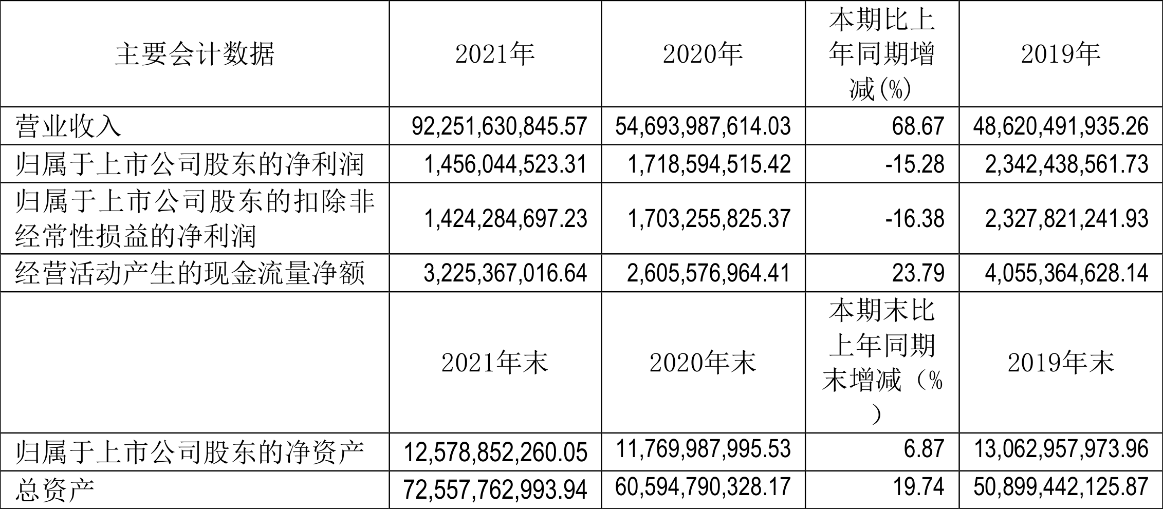 ֹɷݣ2021꾻ͬ½15.28%101.76Ԫ