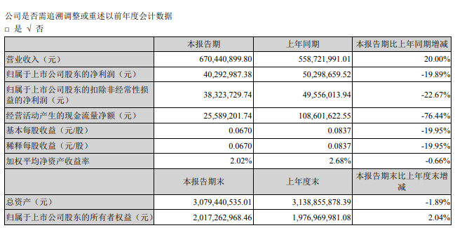 海达股份2022年第一季度净利4029.3万同比减少19.89%财务费用增长
