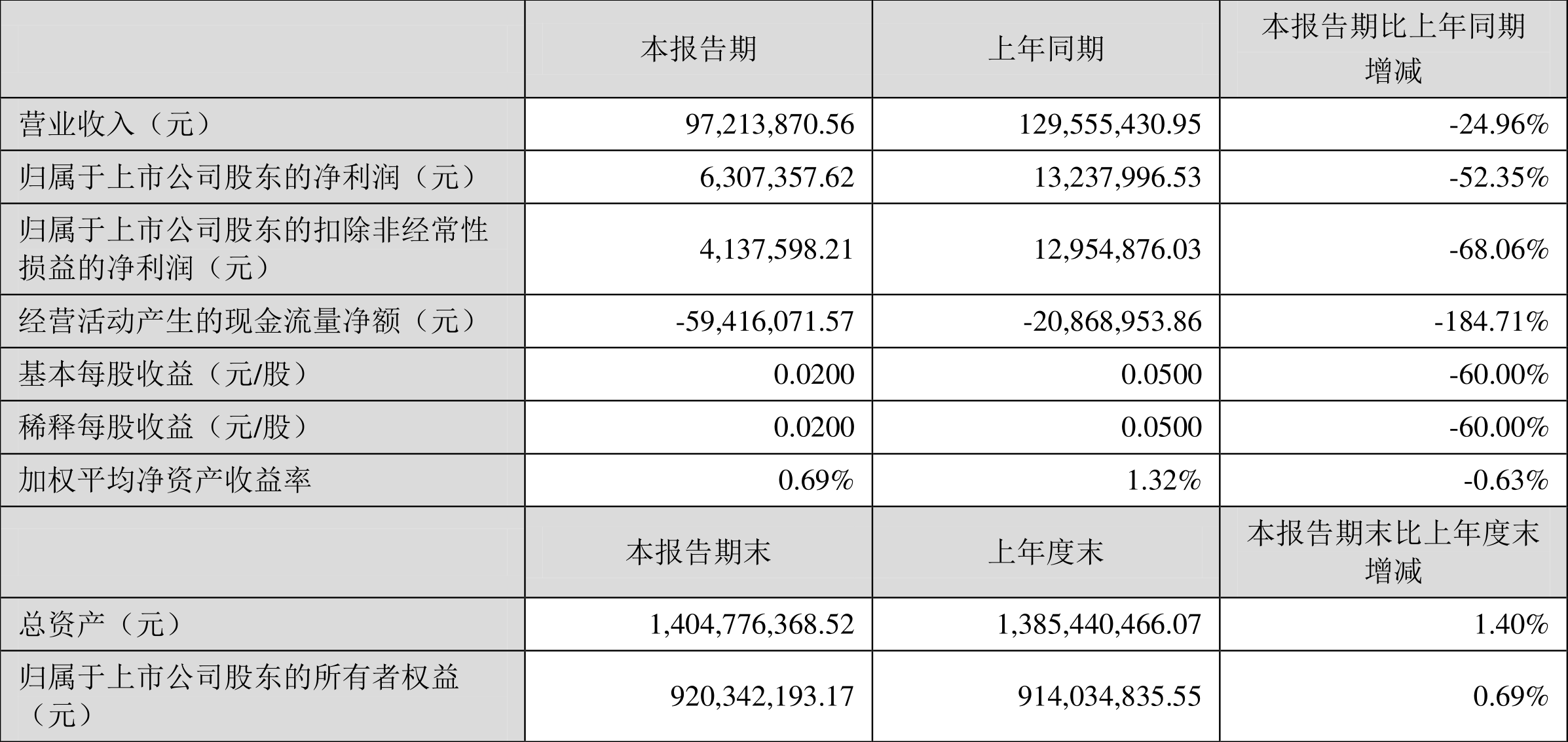 海伦钢琴:2022年一季度净利润630.74万元同比下降52.35%