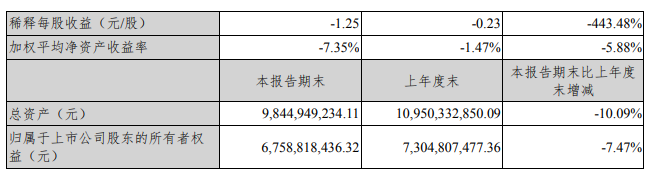 深信服2022年第一季度亏损5.18亿同比亏损增加新增订单不够理想