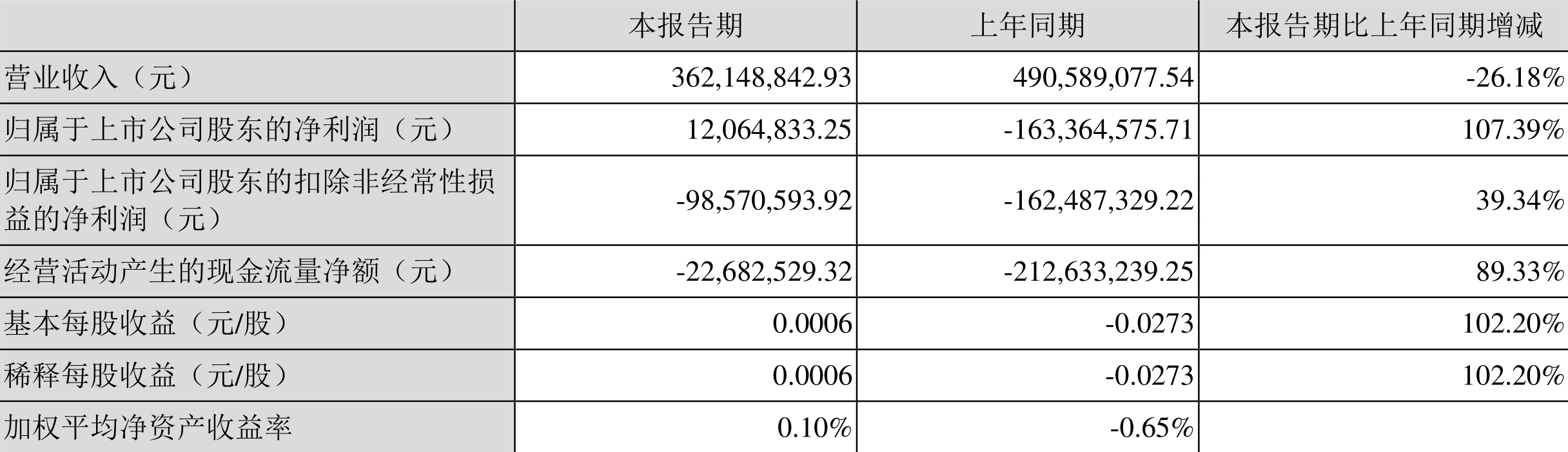 *ST󼯣2022һӯ1206.48ԪͬŤ