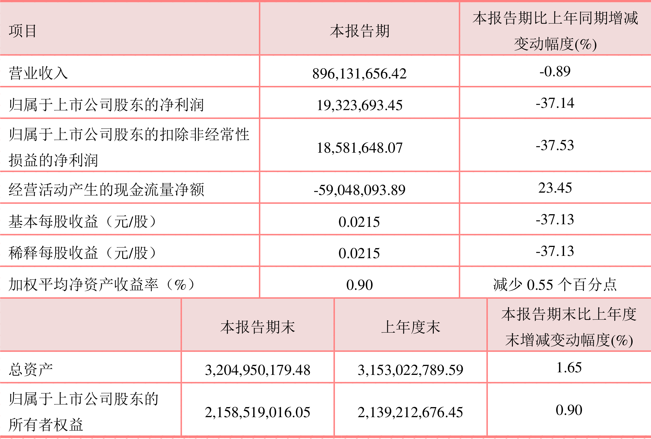 大西洋:2022年一季度净利润1932.37万元同比下降37.14%