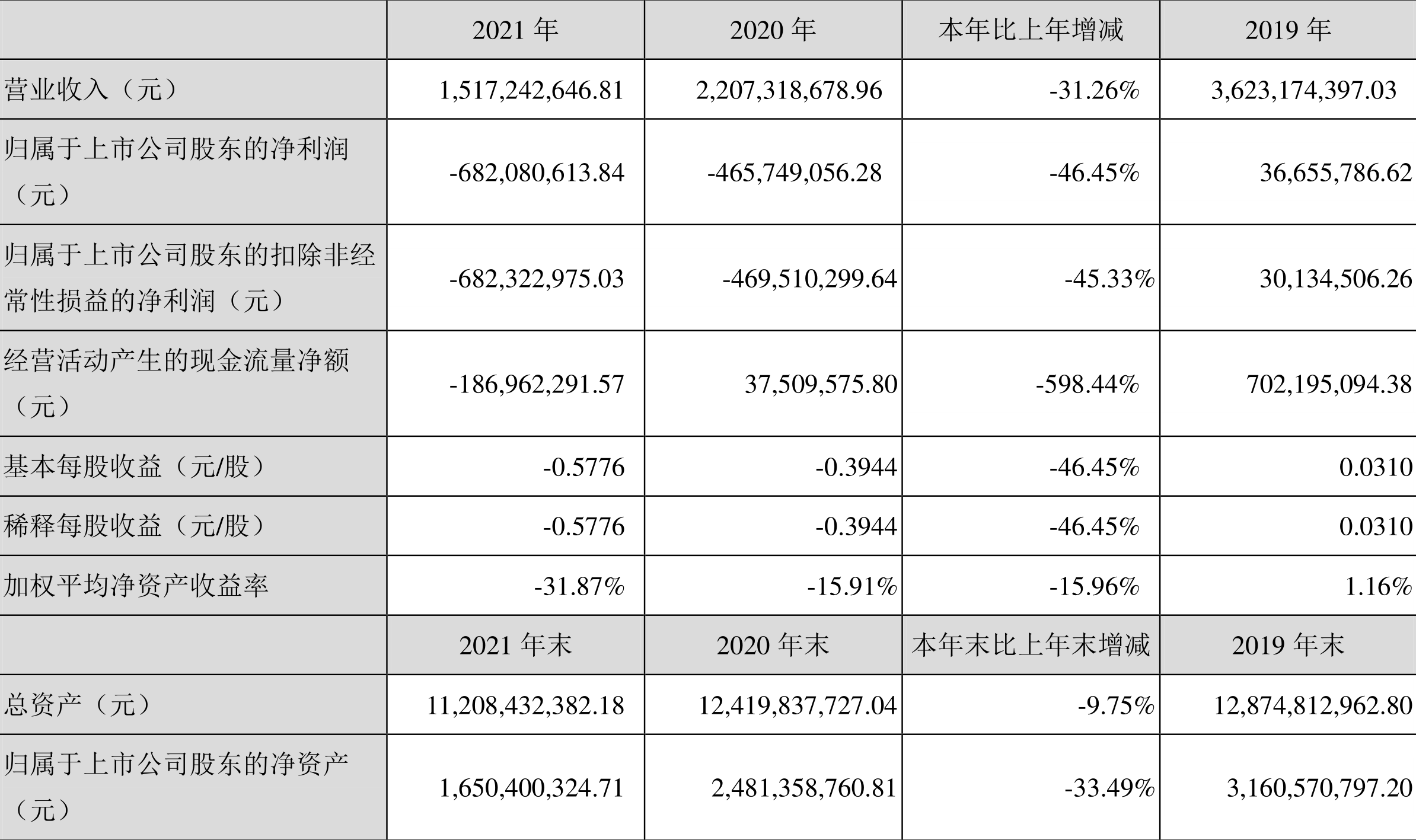 华西能源:2021年亏损6.82亿元