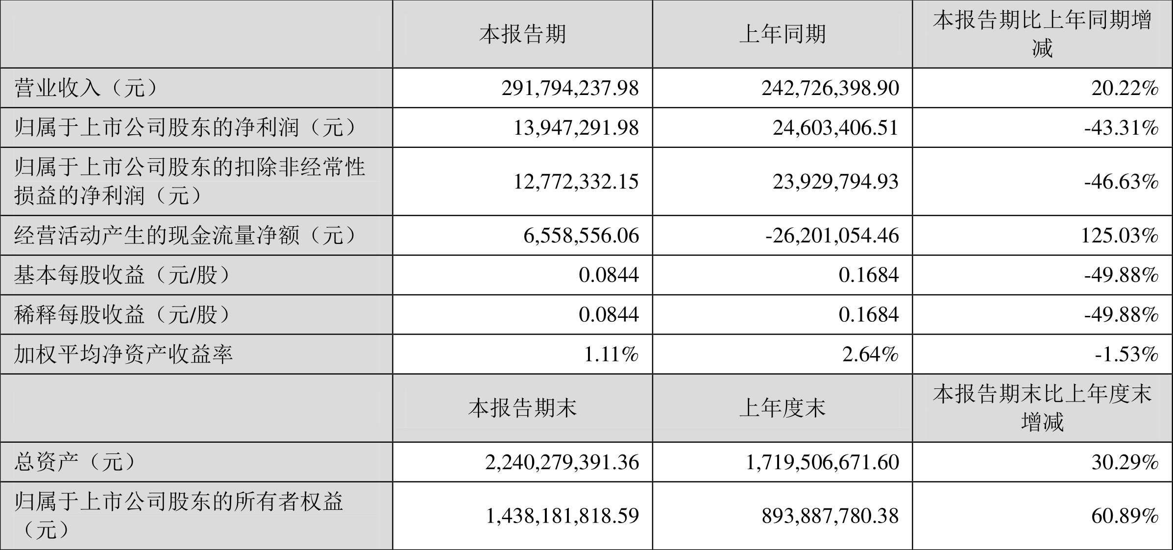 宝莱特:2022年一季度净利润1394.73万元同比下降43.31%