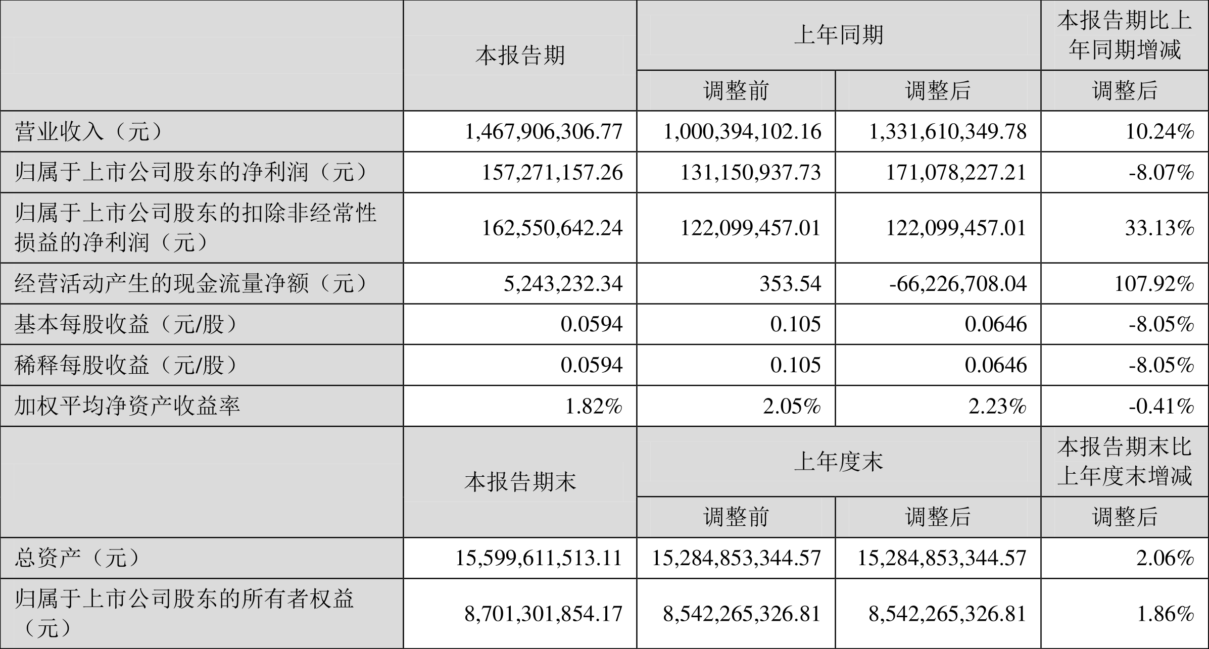 ϻ2022һȾ1.57Ԫͬ½8.07%