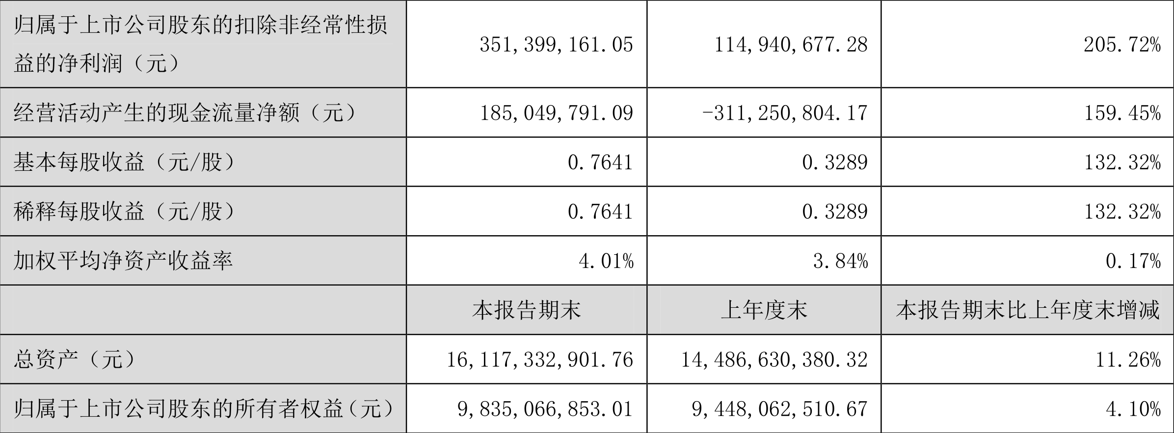 当升科技:2022年一季度净利润3.87亿元同比增长159.38%