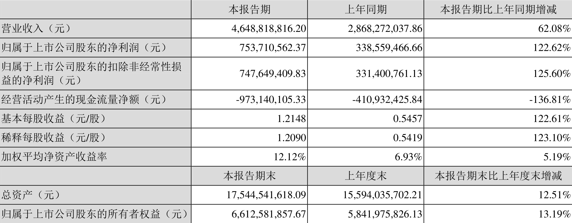 迪安诊断:2022年一季度净利润7.54亿元同比增长122.62%