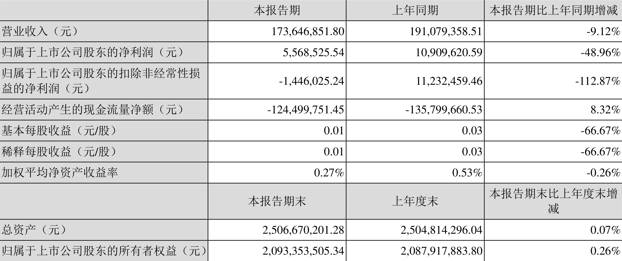 先河环保:2022年一季度净利润556.85万元同比下降48.96%
