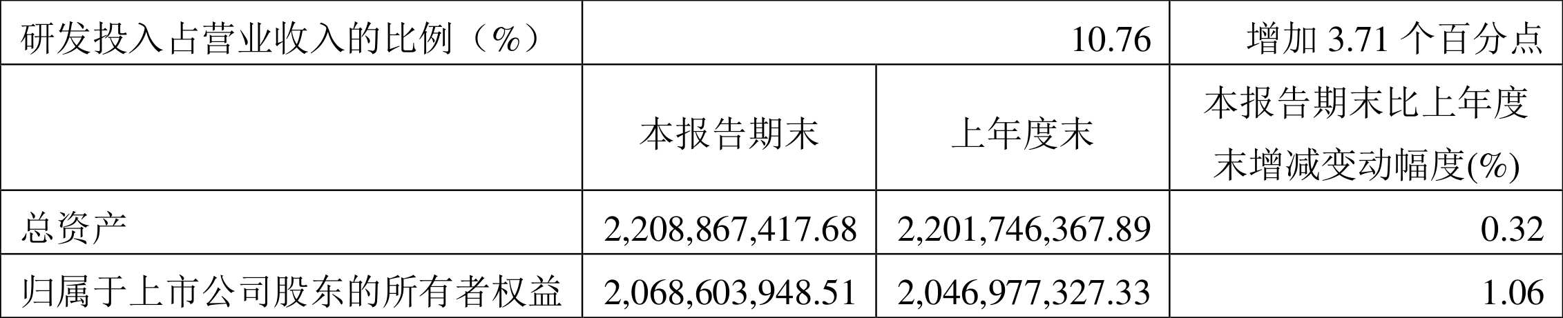 灿勤科技:2022年一季度净利润1849.06万元同比下降50.90%