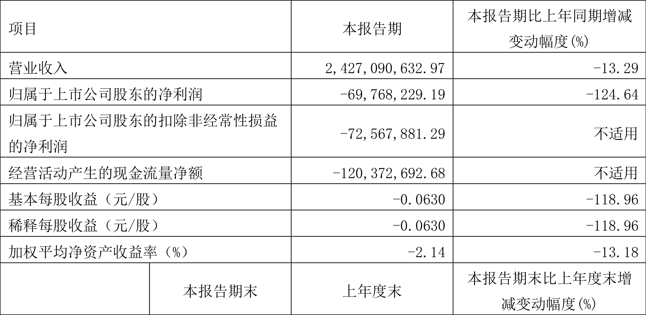 申达股份:2022年一季度亏损6976.82万元