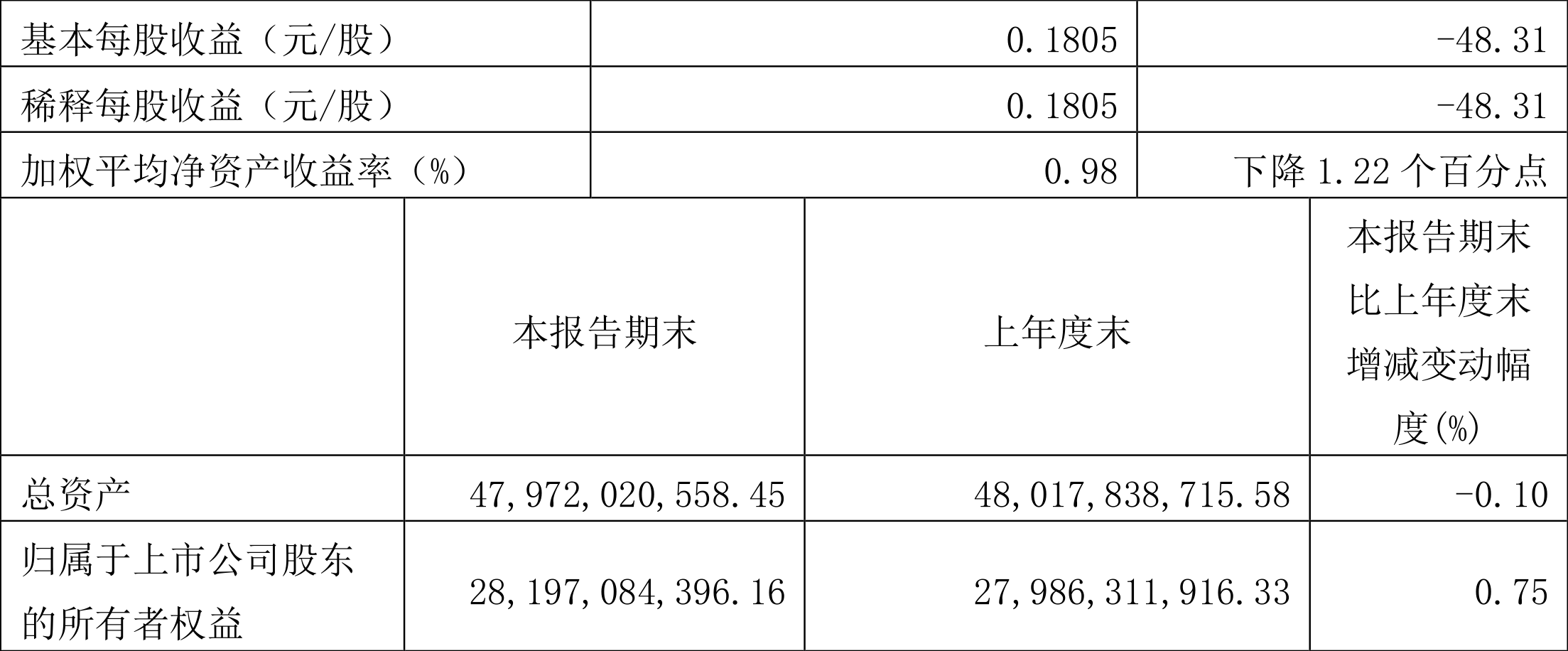 辽宁成大:2022年一季度净利润2.76亿元同比下降48.29%