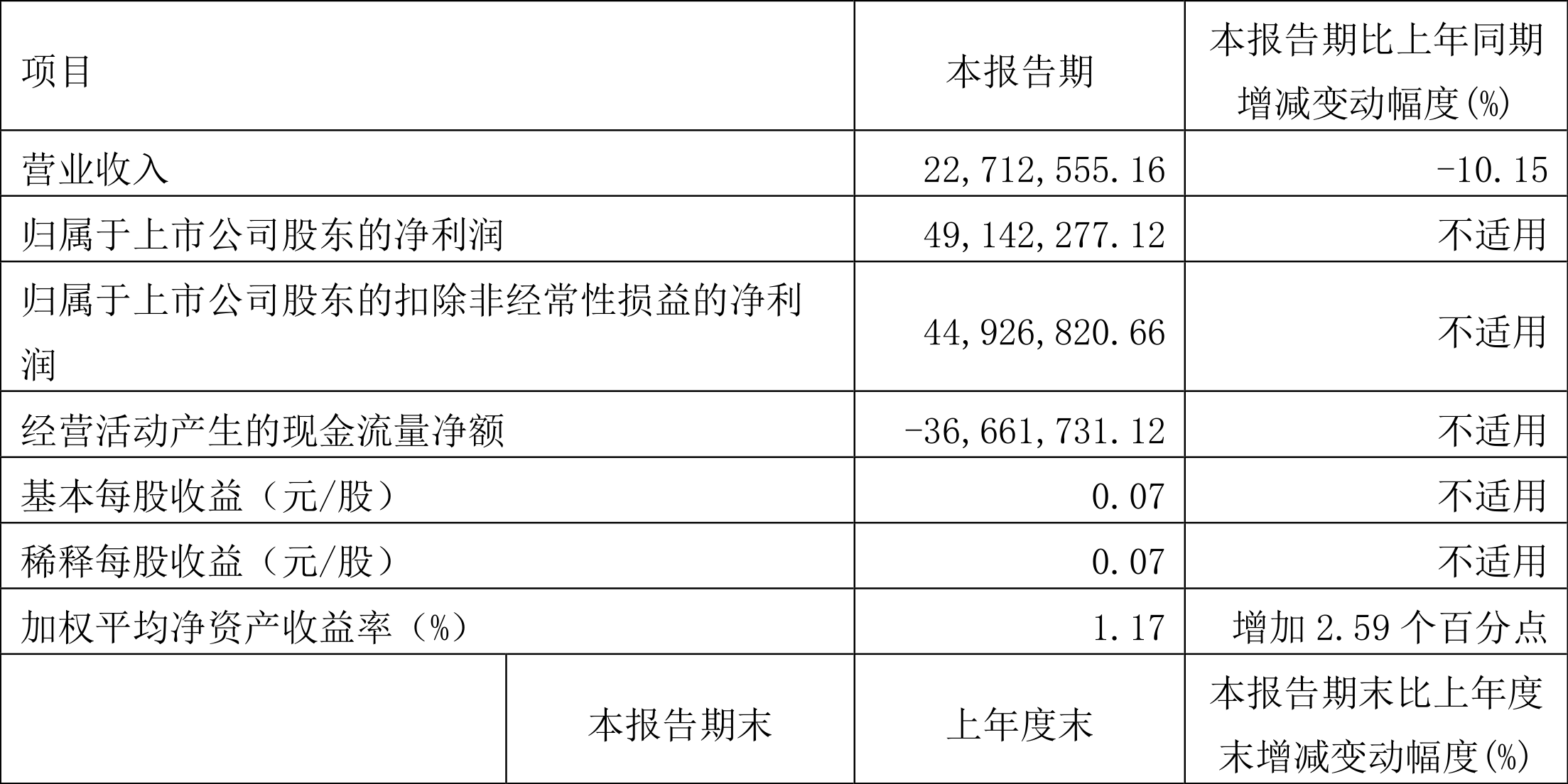 鲁信创投:2022年一季度盈利4914.23万元同比扭亏