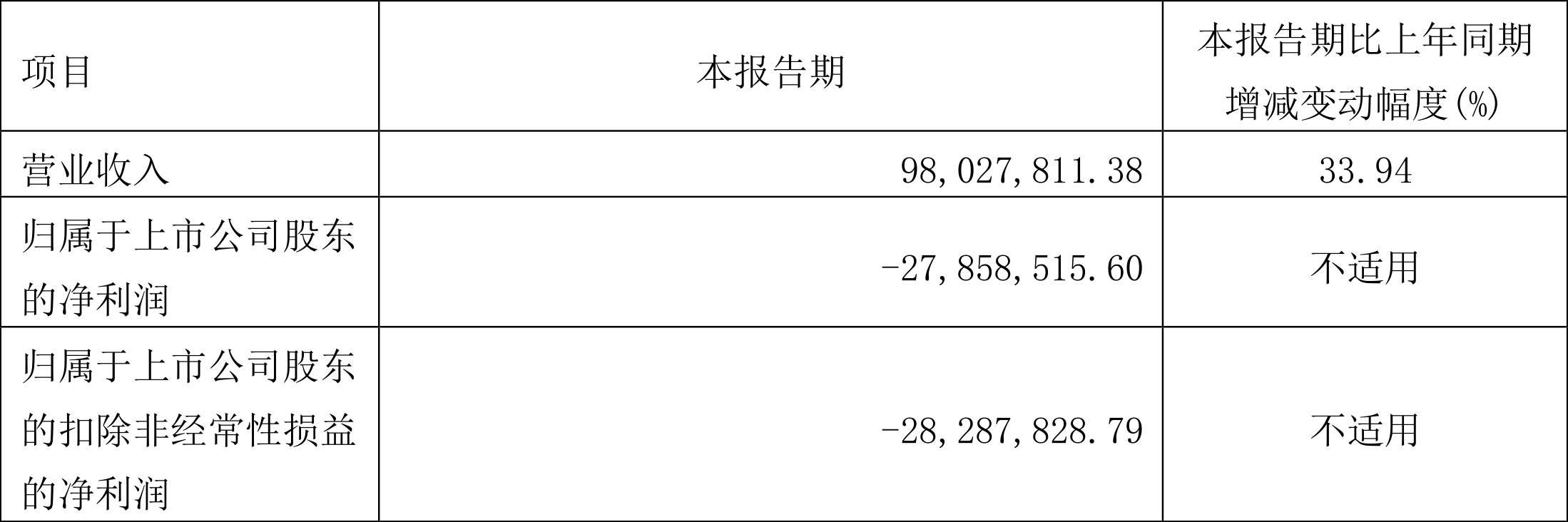 嘉和美康:2022年一季度亏损2785.85万元