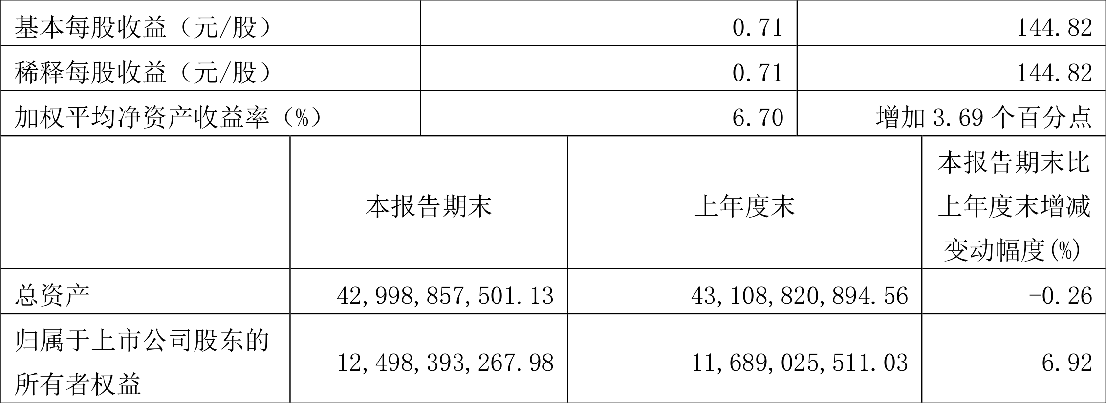 外高桥:2022年一季度净利润8.11亿元同比增长144.82%